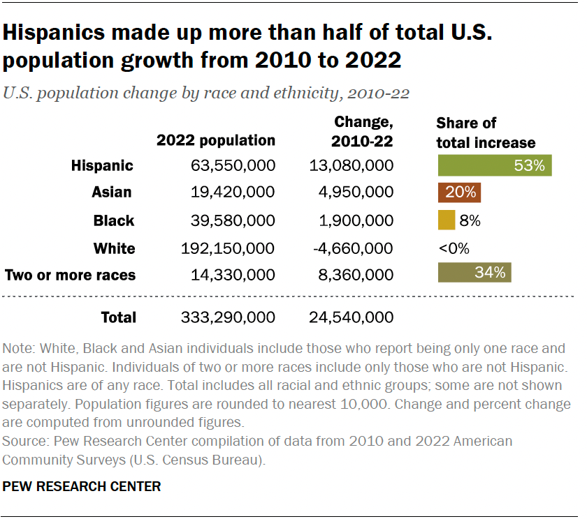 Hispanics made up more than half of total U.S. population growth from 2010 to 2022