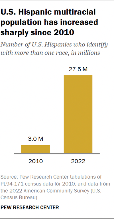 U.S. Hispanic multiracial population has increased sharply since 2010