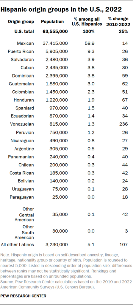 Hispanic origin groups in the U.S., 2022