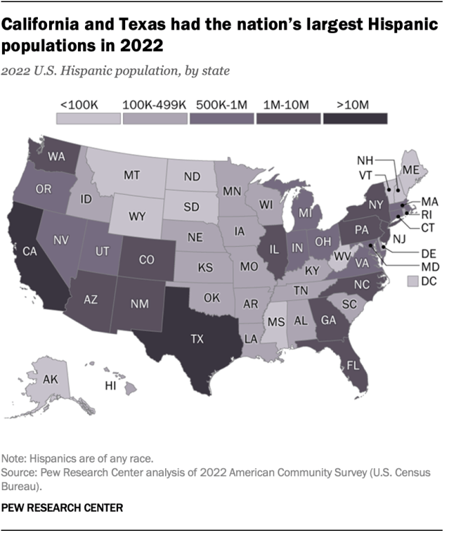 A map of the U.S. showing that California and Texas had the nation’s largest Hispanic populations in 2022.