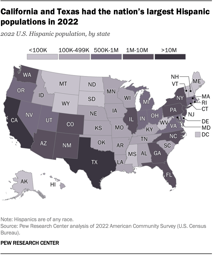 California and Texas had the nation’s largest Hispanic populations in 2022