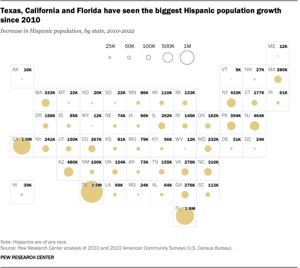 Texas, California and Florida have seen the biggest Hispanic population growth since 2010