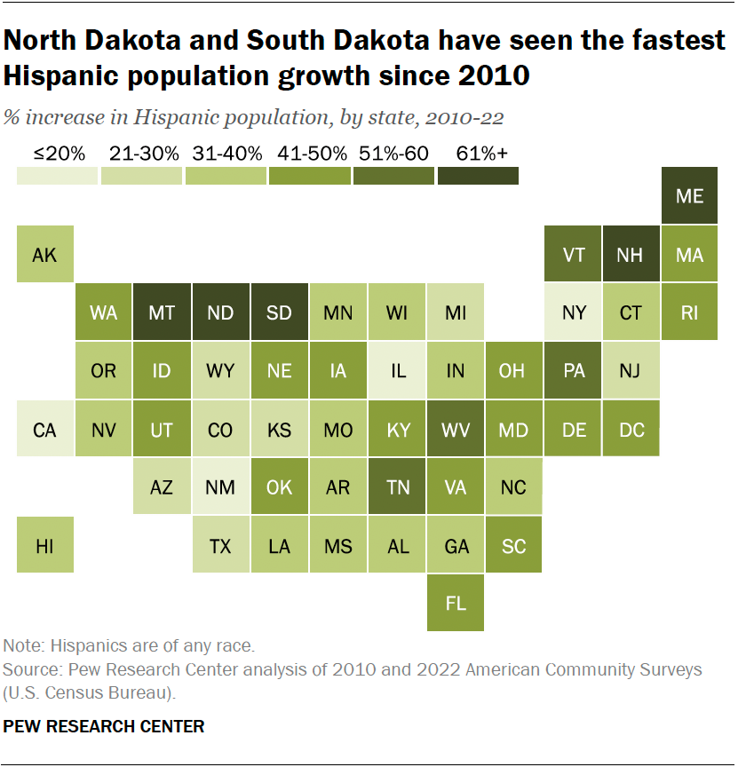 North Dakota and South Dakota have seen the fastest Hispanic population growth since 2010