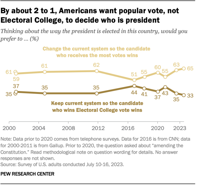 A line chart showing that, by about 2 to 1, Americans want popular vote, not Electoral College, to decide who is president.