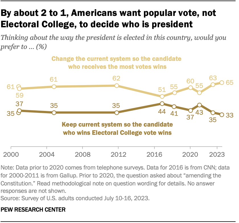 By about 2 to 1, Americans want popular vote, not Electoral College, to decide who is president