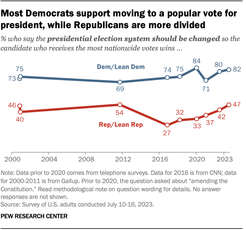 Most Democrats support moving to a popular vote for president, while Republicans are more divided