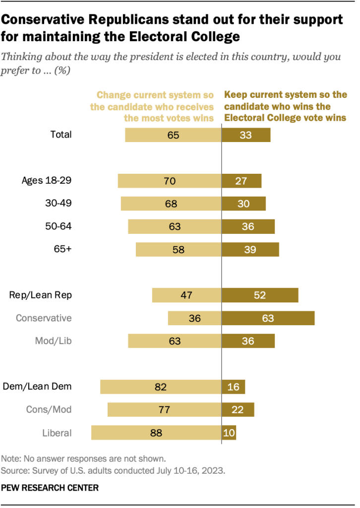 Conservative Republicans stand out for their support for maintaining the Electoral College