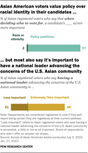 A bar chart showing that 97% of Asian American registered voters say they prioritize a candidate's policy positions over their race or ethnicity when deciding who to vote for. At the same time, 68% of Asian registered voters say it is extremely or very important for the U.S. Asian community to have a national leader advancing its concerns.