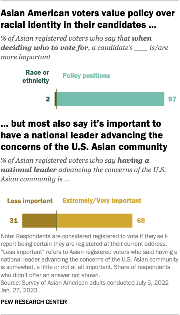 Asian American voters value policy over racial identity in their candidates …