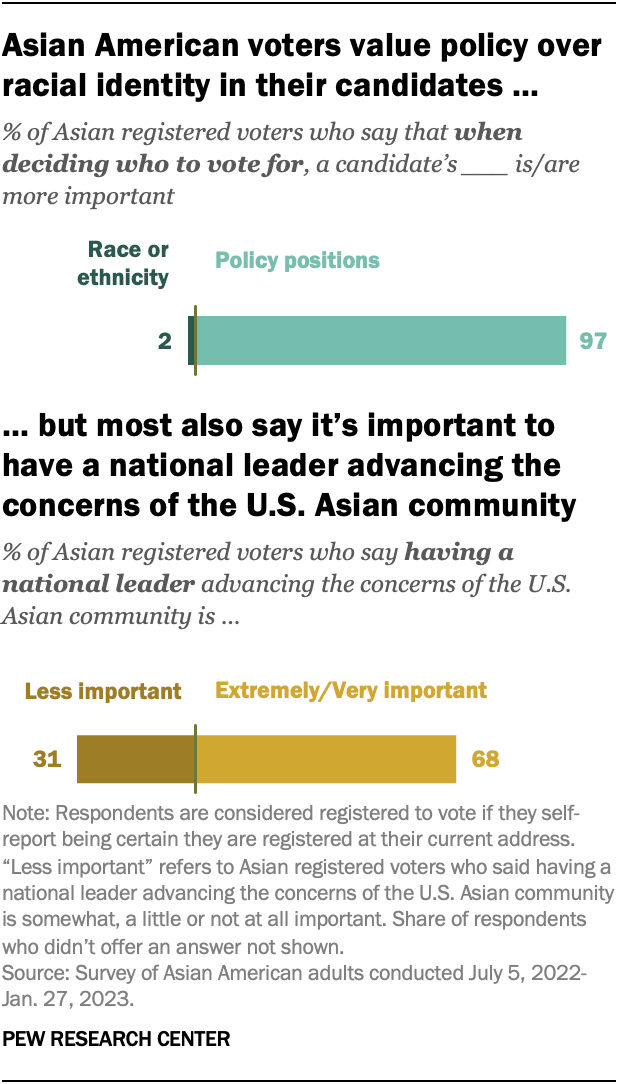 A bar chart showing that 97% of Asian American registered voters say they prioritize a candidate's policy positions over their race or ethnicity when deciding who to vote for. At the same time, 68% of Asian registered voters say it is extremely or very important for the U.S. Asian community to have a national leader advancing its concerns. 