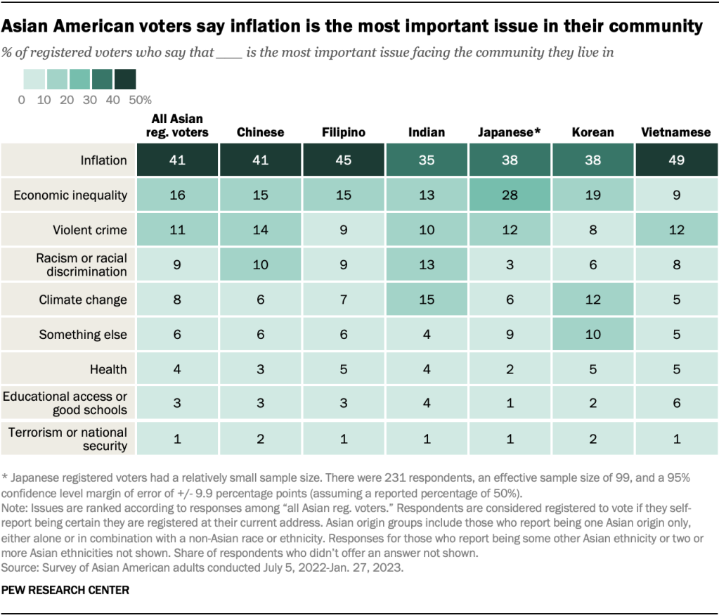 Asian American voters say inflation is the most important issue in their community