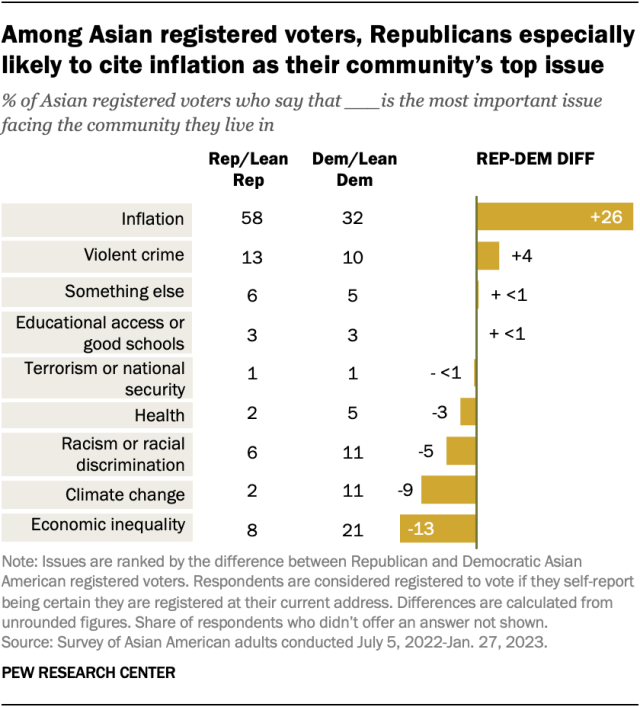 A bar chart showing the difference in views between Asian American registered voters who are Republicans and Democrats on the most important issue facing the community they live in. Republicans are more likely to cite inflation in their community's top issue, by a 26-point difference, while Democrats are more likely to cite economic inequality, by a 13-point difference. 
