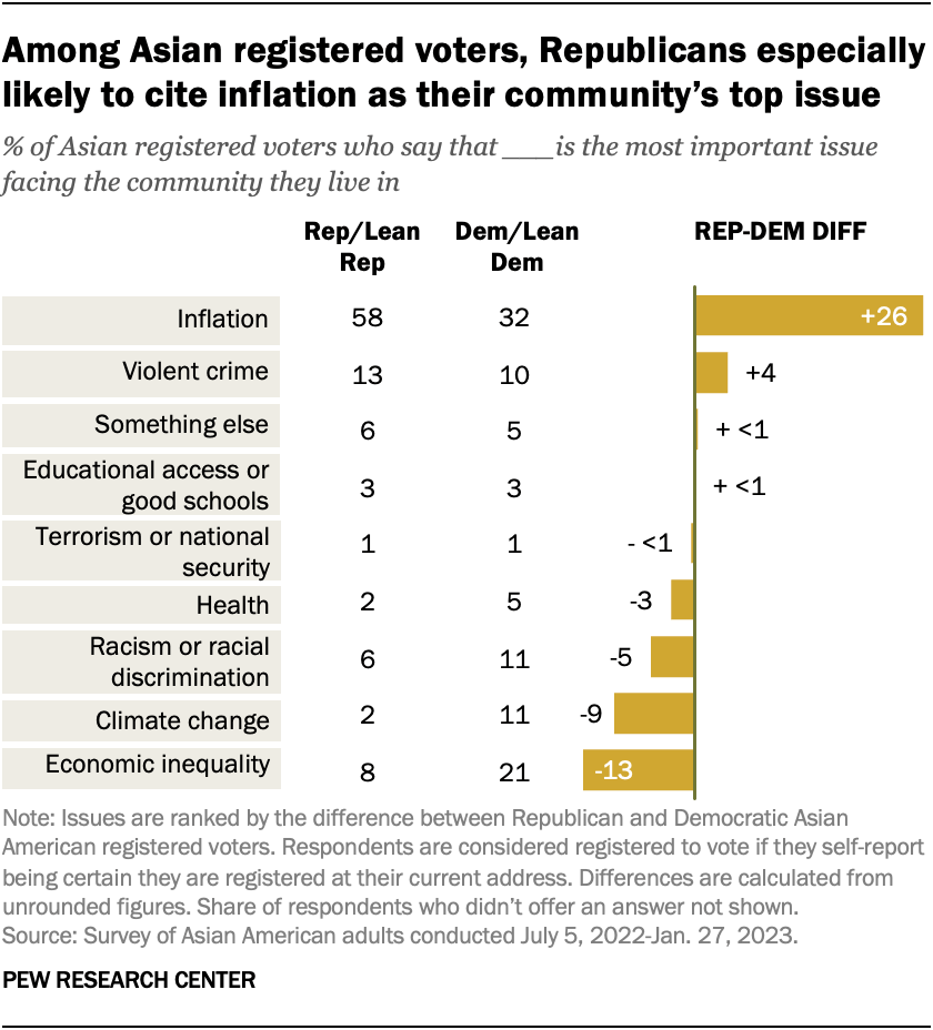 Among Asian registered voters, Republicans especially likely to cite inflation as their community’s top issue