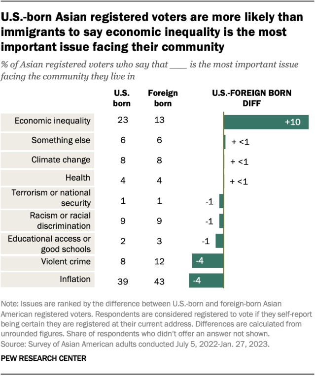 A bar chart showing the difference in views between Asian American registered voters who are born in the U.S. and born abroad on the most important issue facing the community they live in. U.S.-born Asian adults are more likely to say economic inequality is the most important issue facing their community, by a difference of 10 points. 