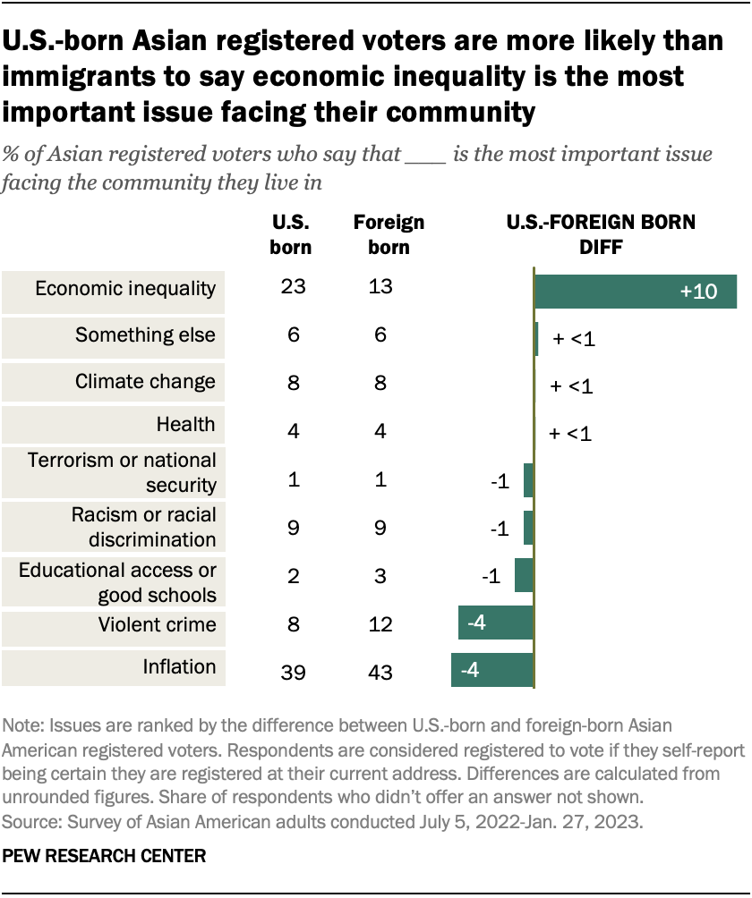 U.S.-born Asian registered voters are more likely than immigrants to say economic inequality is the most important issue facing their community
