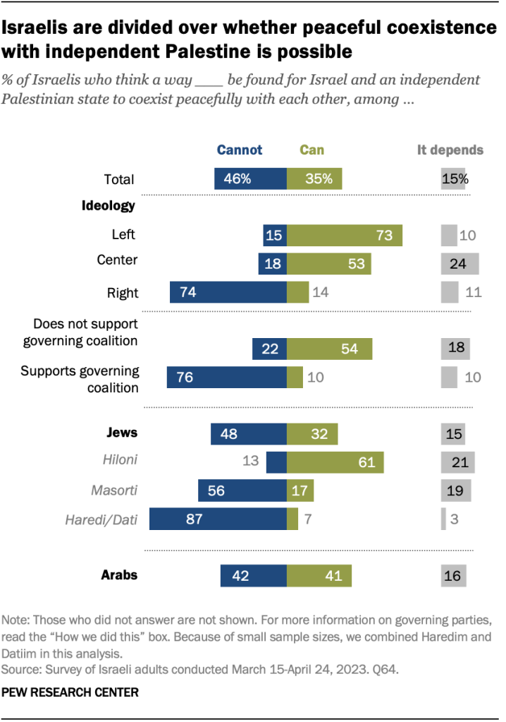 Israelis are divided over whether peaceful coexistence with independent Palestine is possible