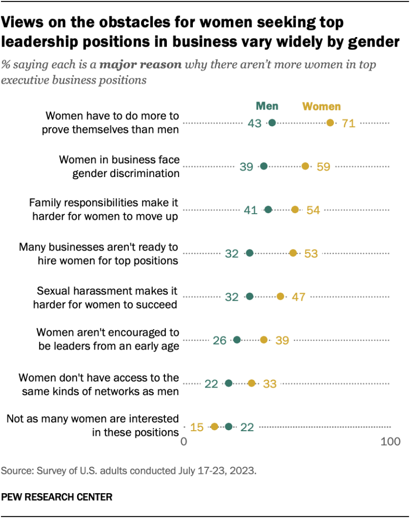 Views on the obstacles for women seeking top leadership positions in business vary widely by gender