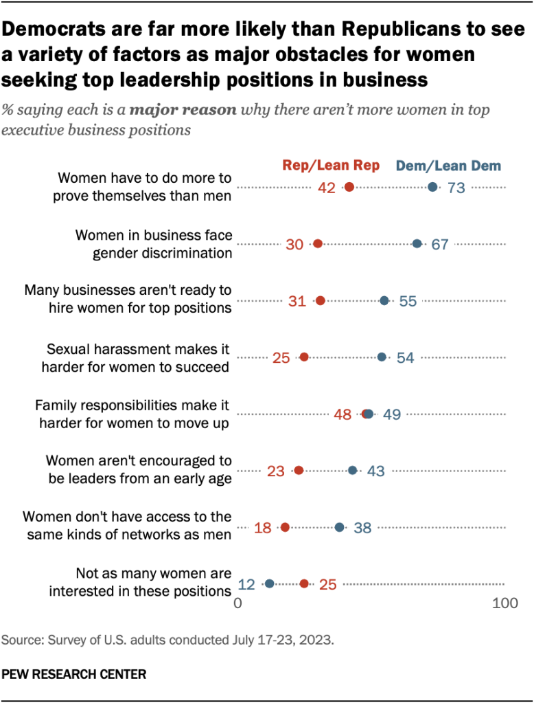Democrats are far more likely than Republicans to see a variety of factors as major obstacles for women seeking top leadership positions in business