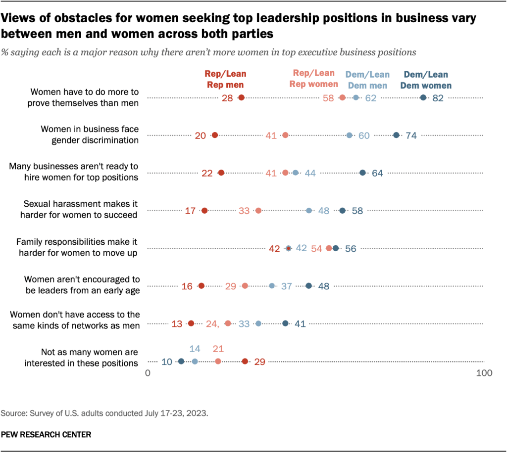Views of obstacles for women seeking top leadership positions in business vary between men and women across both parties