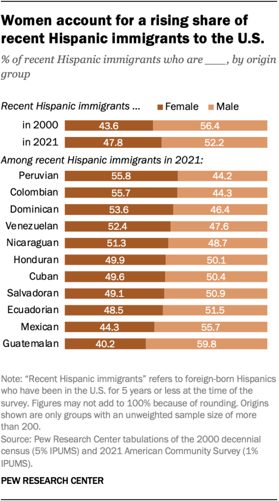 Women account for a rising share of recent Hispanic immigrants to the U.S.