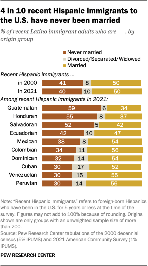 4 in 10 recent Hispanic immigrants to the U.S. have never been married