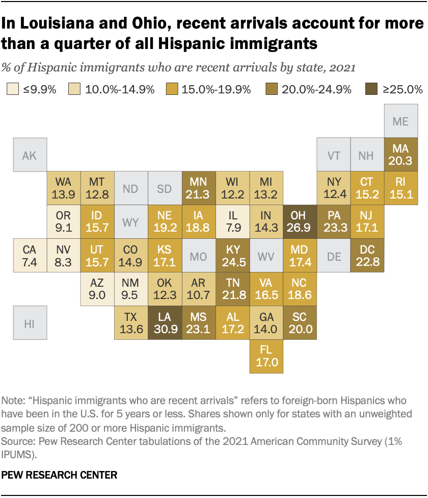 In Louisiana and Ohio, recent arrivals account for more than a quarter of all Hispanic immigrants