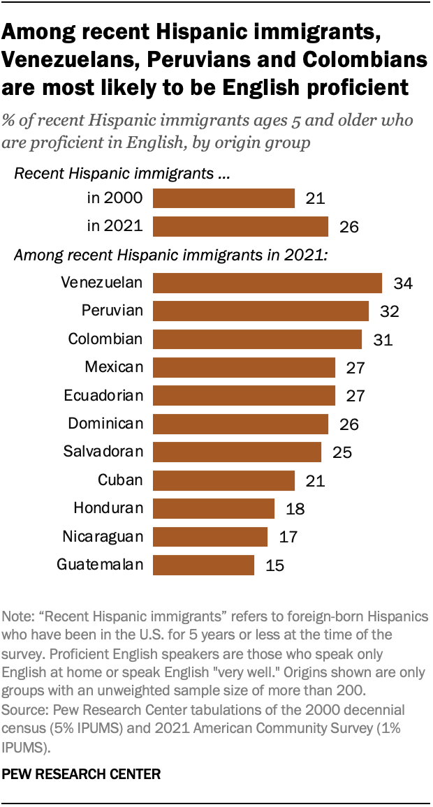 Horizontal bar chart showing the English proficiency rate of recent Hispanic immigrants in 2000 and 2021 and by origin group in 2021. The chart shows that Venezuelans, Peruvians and Colombians are the most likely origin groups to be English proficient.