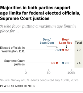 A dot plot showing that majorities in both parties back age limits for federal elected officials, Supreme Court justices.