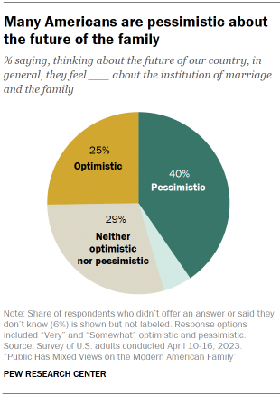 A pie chart showing views about the future of marriage and family in the U.S., with 40% of Americans saying they are pessimistic while about a quarter say they are optimistic.