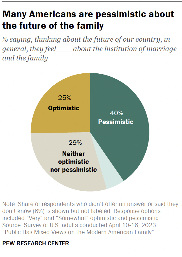 Many Americans are pessimistic about the future of the family