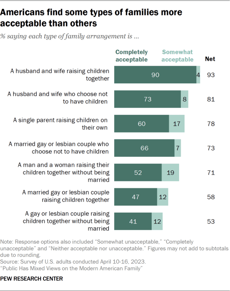 Americans find some types of families more acceptable than others
