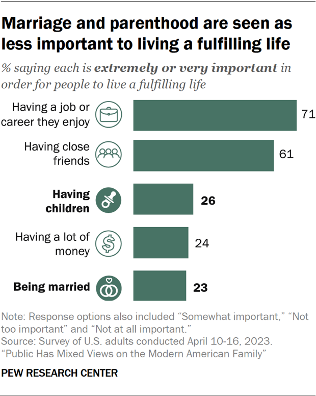 Marriage and parenthood are seen as less important to living a fulfilling life