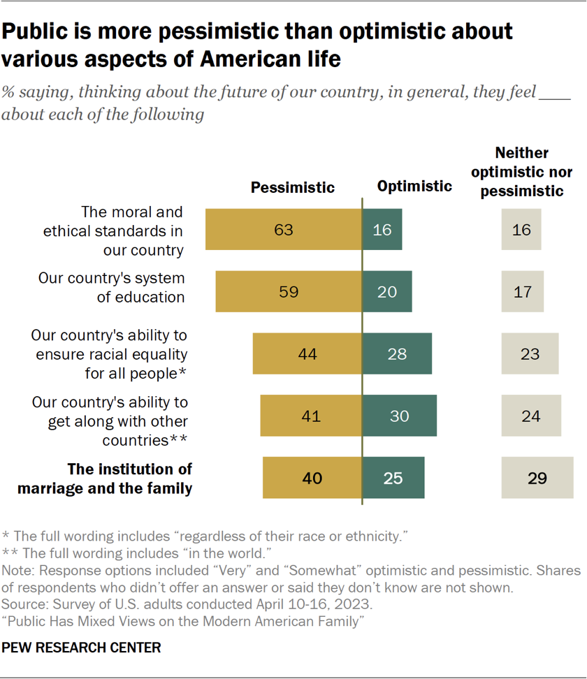 Public is more pessimistic than optimistic about various aspects of American life