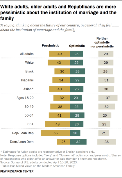 A opposing bar chart showing demographic shares saying they are optimistic or pessimistic about the institution of marriage and family. Chart shows that White adults, older adults and Republicans more pessimistic about the institution of marriage and the family in the U.S.