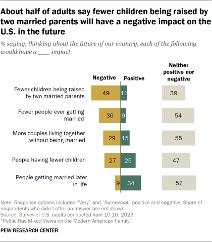 A opposing bar chart showing shares saying they are optimistic or pessimistic about aspects of American life in the future. About half of Americans have negative feelings about less children being raised with 2 parents, while half or more say they view trends such as lesser people getting married and cohabiting as neither negative nor positive.