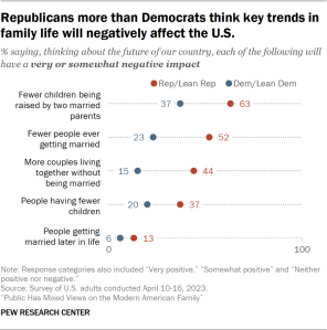 A dot plot chart showing the shares of Democrats and Republicans saying each family trend will have a very or somewhat negative impact on the future of the country. The chart shows significant differences among Republican and Democrats in views related to the impacts of fewer people getting married and more couples living together without being married.