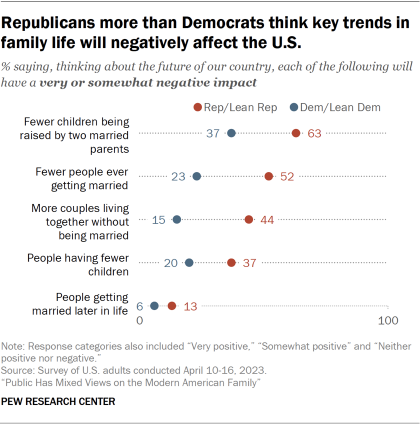 A dot plot chart showing the shares of Democrats and Republicans saying each family trend will have a very or somewhat negative impact on the future of the country. The chart shows  significant  differences among Republican and Democrats in views related to the impacts of fewer people getting married and more couples living together without being married.