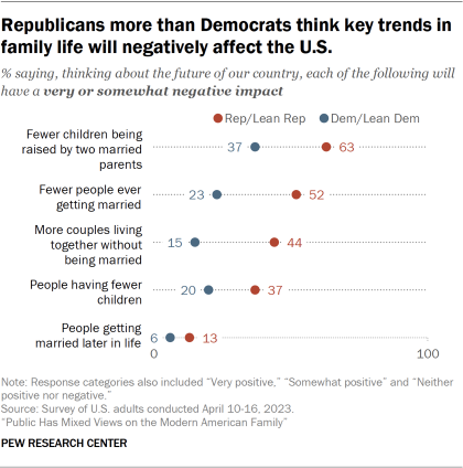 A dot plot chart showing the shares of Democrats and Republicans saying each family trend will have a very or somewhat negative impact on the future of the country. The chart shows significant differences among Republican and Democrats in views related to the impacts of fewer people getting married and more couples living together without being married.
