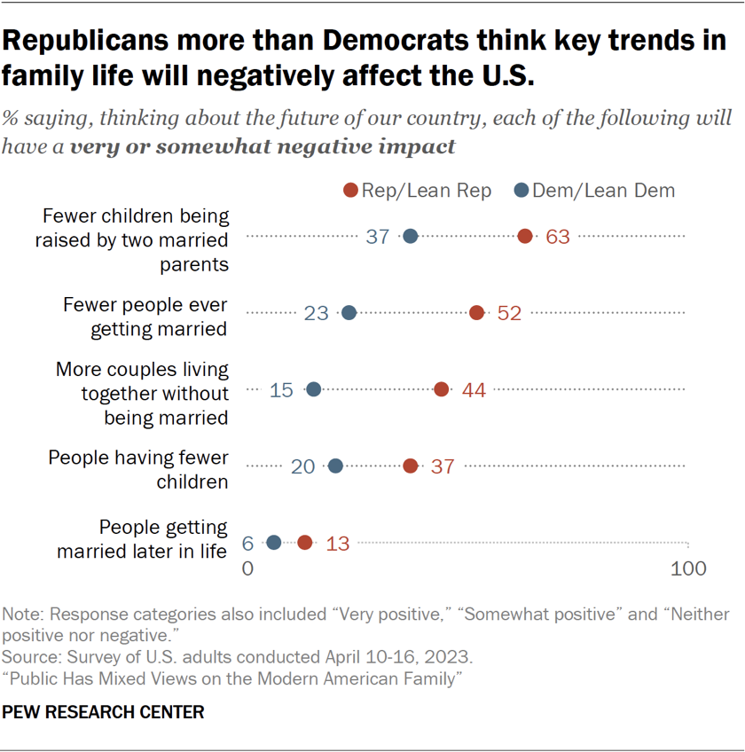 Republicans more than Democrats think key trends in family life will negatively affect the U.S.