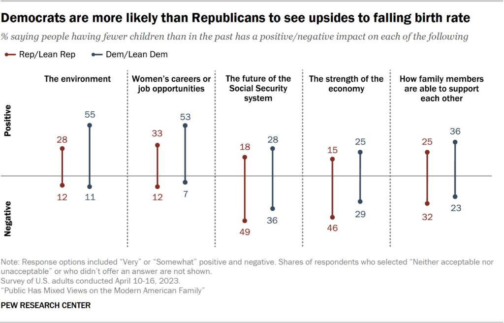 Democrats are more likely than Republicans to see upsides to falling birth rate