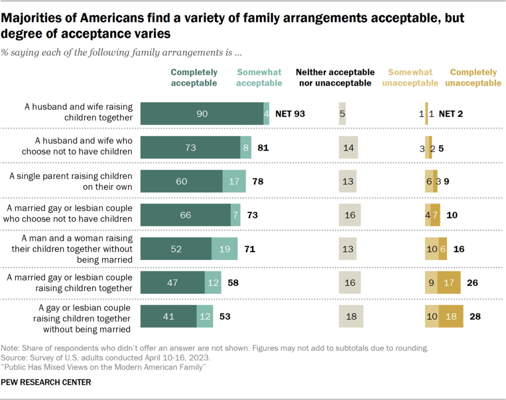 Majorities of Americans find a variety of family arrangements acceptable, but degree of acceptance varies