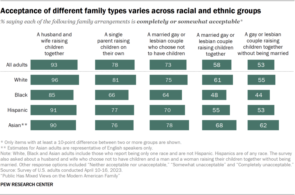 Acceptance of different family types varies across racial and ethnic groups