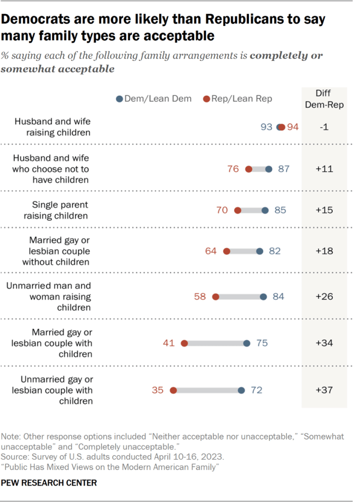 Democrats are more likely than Republicans to say many family types are acceptable