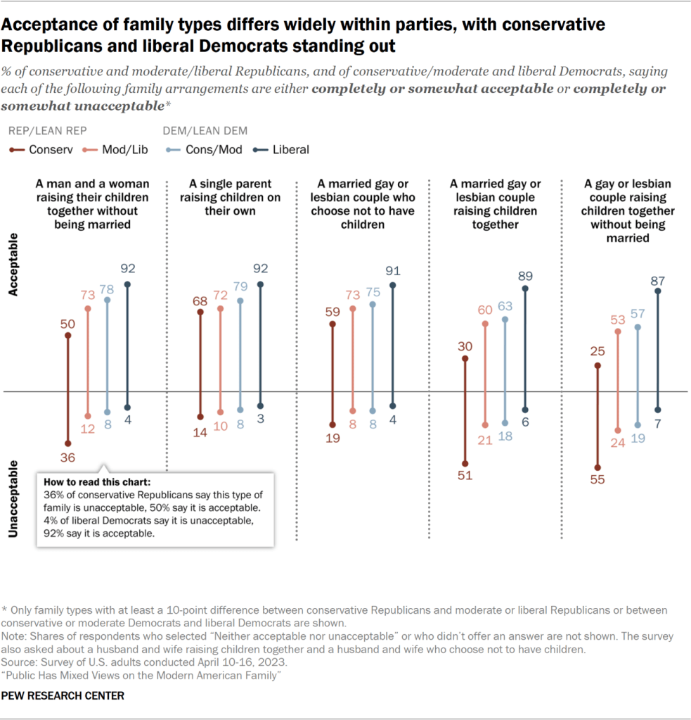 Acceptance of family types differs widely within parties, with conservative Republicans and liberal Democrats standing out