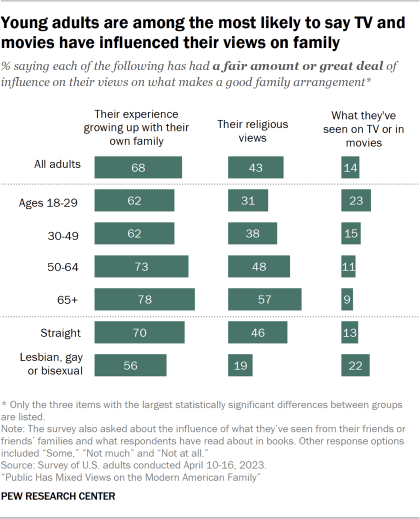 A bar chart showing young adults are among the most likely to say TV and movies have influenced their views on family with 23% of 18-to-29 year olds saying this has had a fair amount or great deal of influence on their views of what makes a good family arrangement. The chart also shows that 22% of lesbian, gay or bisexual adults say what they’ve seen on TV or in movies has had at least a fair amount of influence on their views on family, compared with 13% of straight adults.