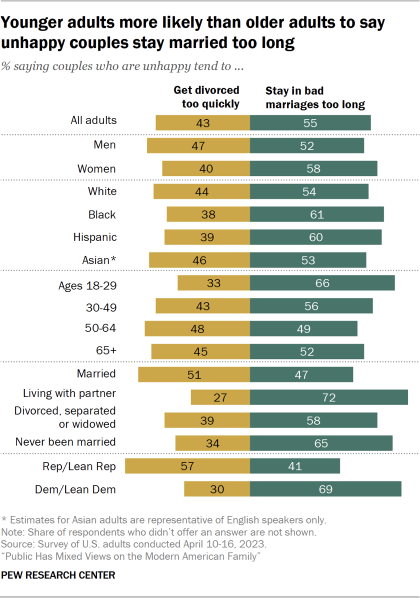 A bar chart showing the opposing shares saying couples who are unhappy tend to get divorced too quickly or they tend to stay in bad marriages too long. Younger adults are more likely to say unhappy couples stay married too long.