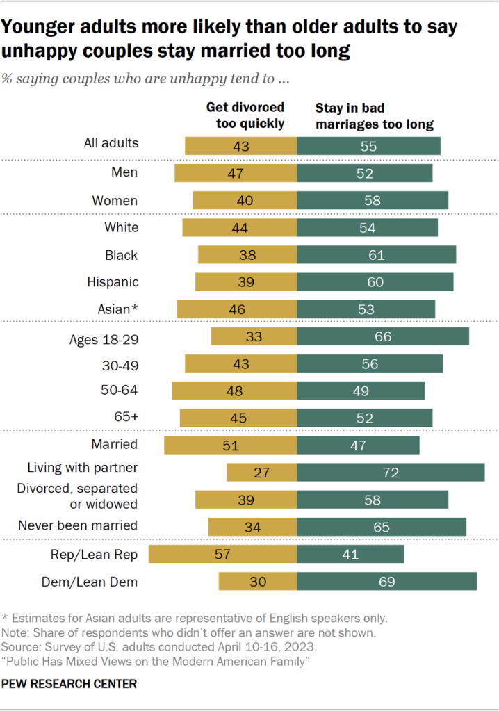 Younger adults more likely than older adults to say unhappy couples stay married too long