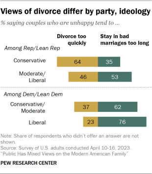 Bar chart showing the different views of divorce by party and ideology with 64% of conservative Republicans saying unhappy couples tend to divorce too quickly, compared with 46% of moderate or liberal Republicans. 76% of liberal Democrats say unhappy couples tend to stay in bad marriages too long, compared with 62% of conservative or moderate Democrats.
