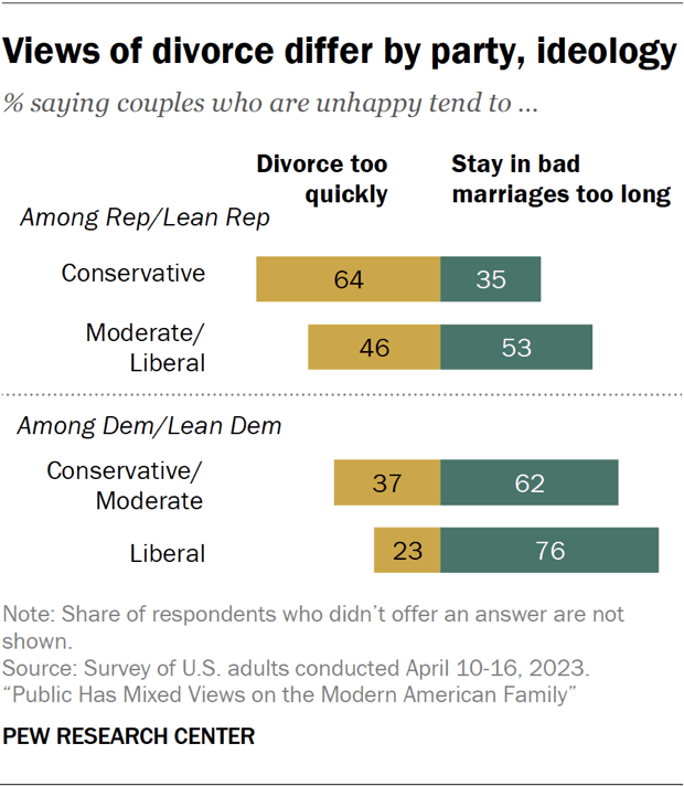 Views of divorce differ by party, ideology