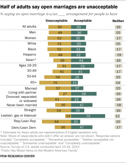 A bar chart showing the opposing shares of adults who say an open marriage is acceptable, unacceptable or neither. Half of adults say open marriages are unacceptable, 33% say they are acceptable. Chart shows that views differ by gender, race and ethnicity, age, marital status, sexual orientation and partisanship.